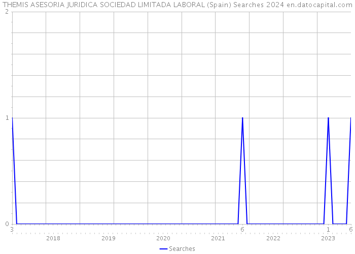 THEMIS ASESORIA JURIDICA SOCIEDAD LIMITADA LABORAL (Spain) Searches 2024 