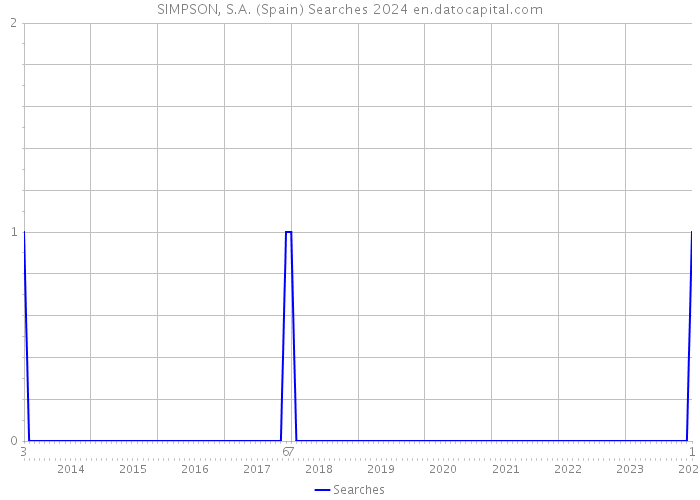SIMPSON, S.A. (Spain) Searches 2024 