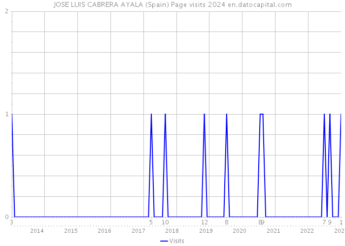 JOSE LUIS CABRERA AYALA (Spain) Page visits 2024 