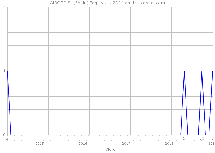 AIROTO SL (Spain) Page visits 2024 