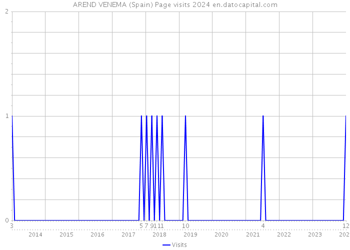 AREND VENEMA (Spain) Page visits 2024 