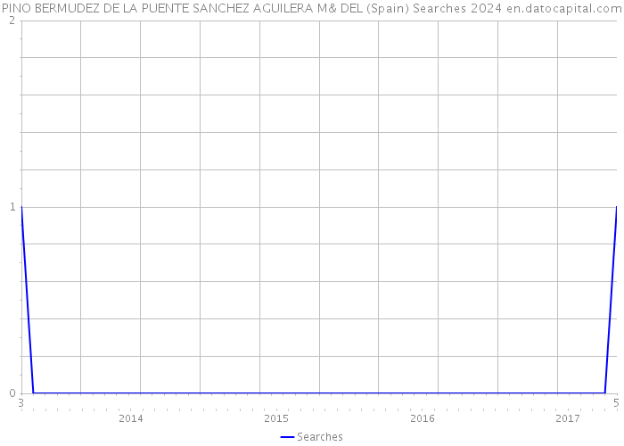PINO BERMUDEZ DE LA PUENTE SANCHEZ AGUILERA M& DEL (Spain) Searches 2024 