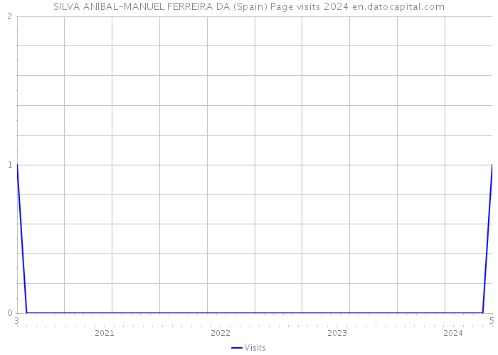 SILVA ANIBAL-MANUEL FERREIRA DA (Spain) Page visits 2024 
