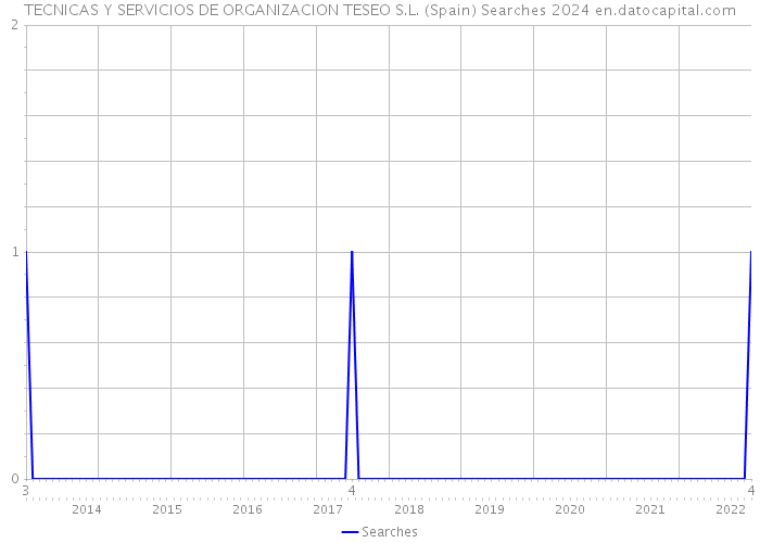 TECNICAS Y SERVICIOS DE ORGANIZACION TESEO S.L. (Spain) Searches 2024 