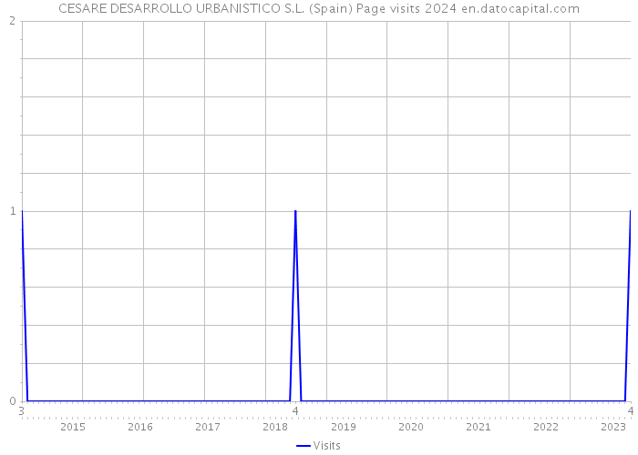 CESARE DESARROLLO URBANISTICO S.L. (Spain) Page visits 2024 