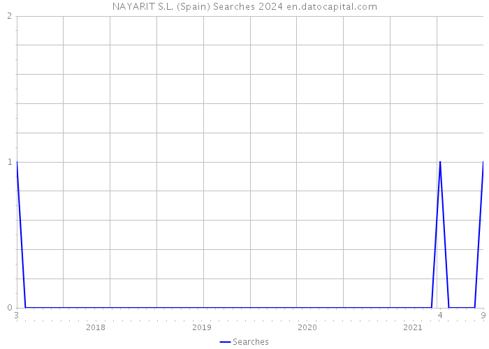 NAYARIT S.L. (Spain) Searches 2024 