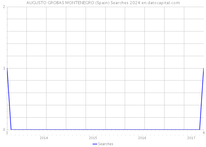 AUGUSTO GROBAS MONTENEGRO (Spain) Searches 2024 
