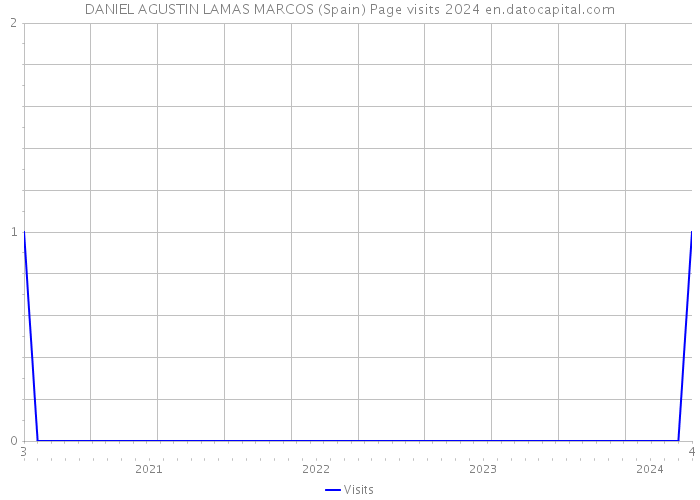 DANIEL AGUSTIN LAMAS MARCOS (Spain) Page visits 2024 