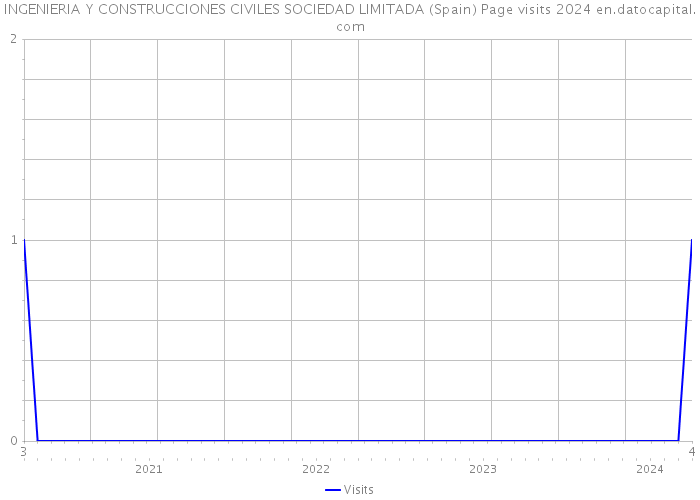 INGENIERIA Y CONSTRUCCIONES CIVILES SOCIEDAD LIMITADA (Spain) Page visits 2024 