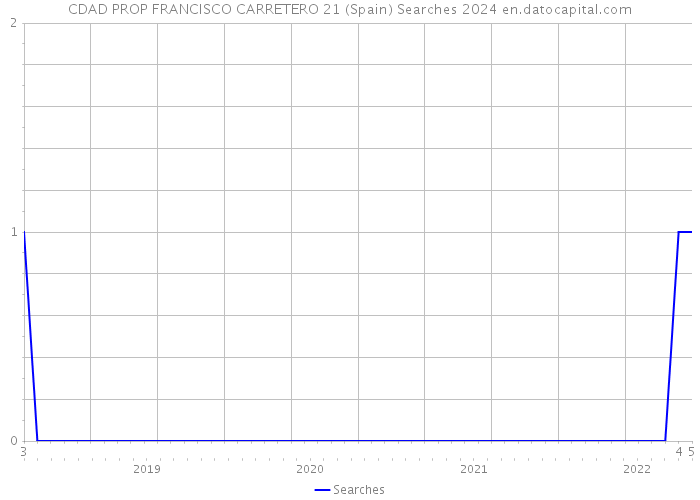 CDAD PROP FRANCISCO CARRETERO 21 (Spain) Searches 2024 