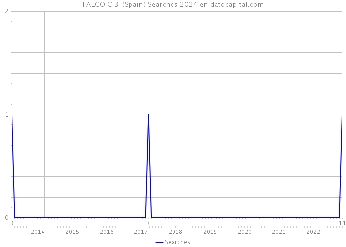 FALCO C.B. (Spain) Searches 2024 