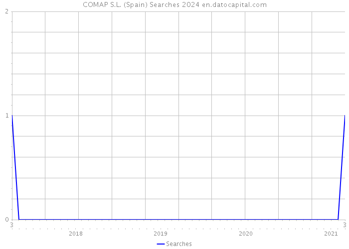 COMAP S.L. (Spain) Searches 2024 