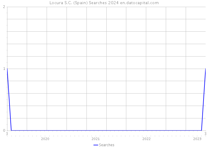 Locura S.C. (Spain) Searches 2024 