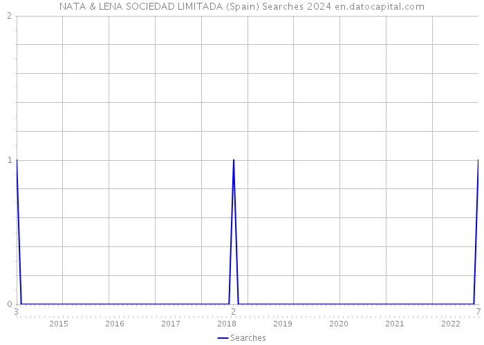 NATA & LENA SOCIEDAD LIMITADA (Spain) Searches 2024 