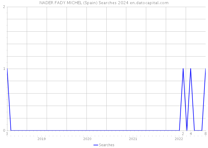 NADER FADY MICHEL (Spain) Searches 2024 