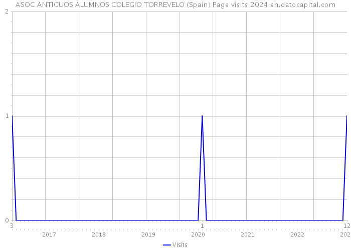 ASOC ANTIGUOS ALUMNOS COLEGIO TORREVELO (Spain) Page visits 2024 