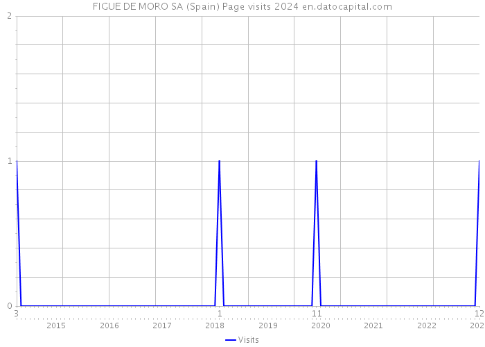 FIGUE DE MORO SA (Spain) Page visits 2024 