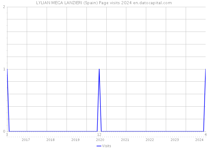 LYLIAN MEGA LANZIERI (Spain) Page visits 2024 