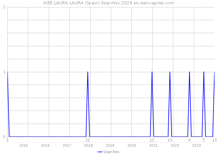 IKER LAURA LAURA (Spain) Searches 2024 
