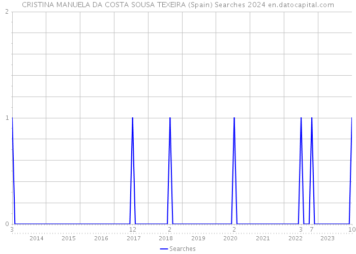 CRISTINA MANUELA DA COSTA SOUSA TEXEIRA (Spain) Searches 2024 