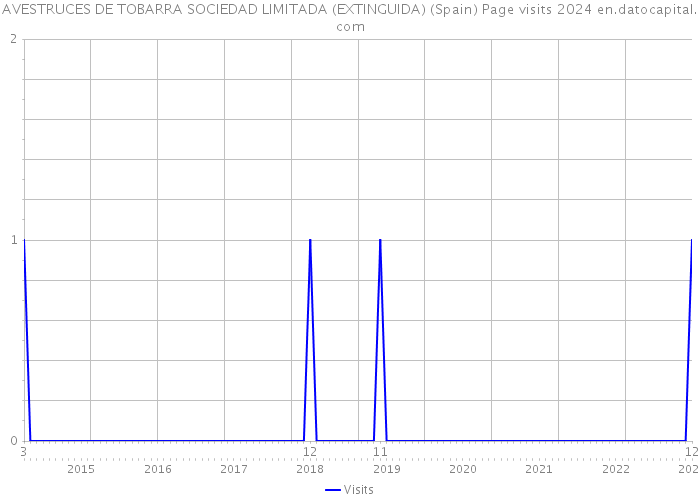 AVESTRUCES DE TOBARRA SOCIEDAD LIMITADA (EXTINGUIDA) (Spain) Page visits 2024 