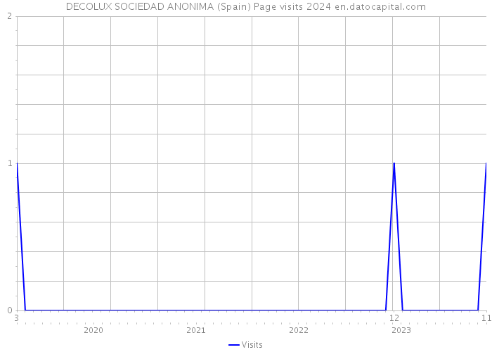 DECOLUX SOCIEDAD ANONIMA (Spain) Page visits 2024 