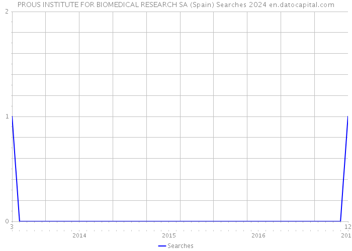 PROUS INSTITUTE FOR BIOMEDICAL RESEARCH SA (Spain) Searches 2024 