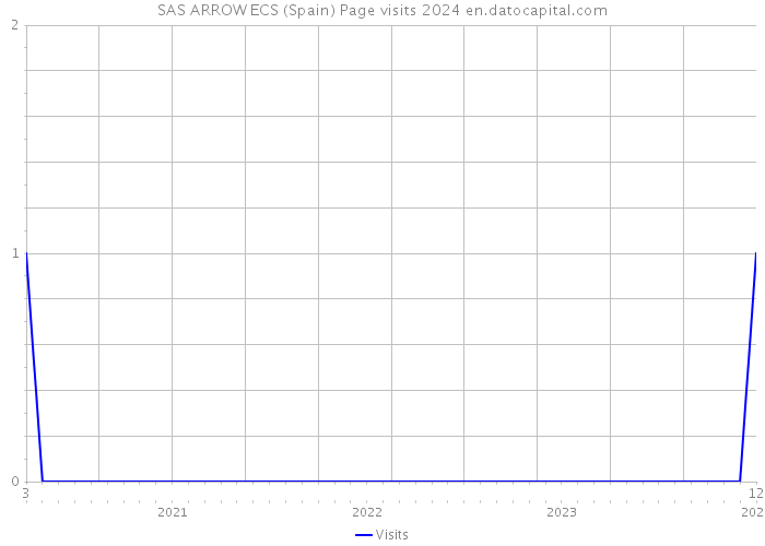 SAS ARROW ECS (Spain) Page visits 2024 