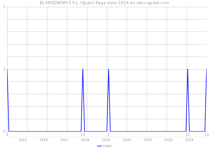 EL MINDWORKS S.L. (Spain) Page visits 2024 