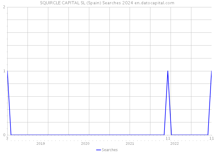 SQUIRCLE CAPITAL SL (Spain) Searches 2024 
