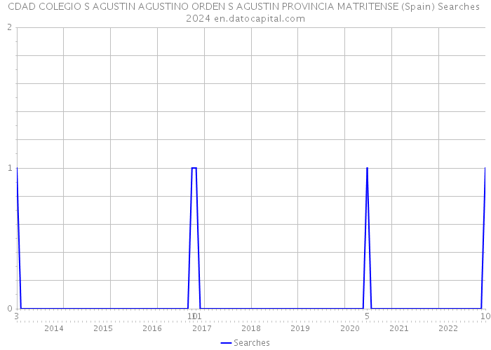 CDAD COLEGIO S AGUSTIN AGUSTINO ORDEN S AGUSTIN PROVINCIA MATRITENSE (Spain) Searches 2024 