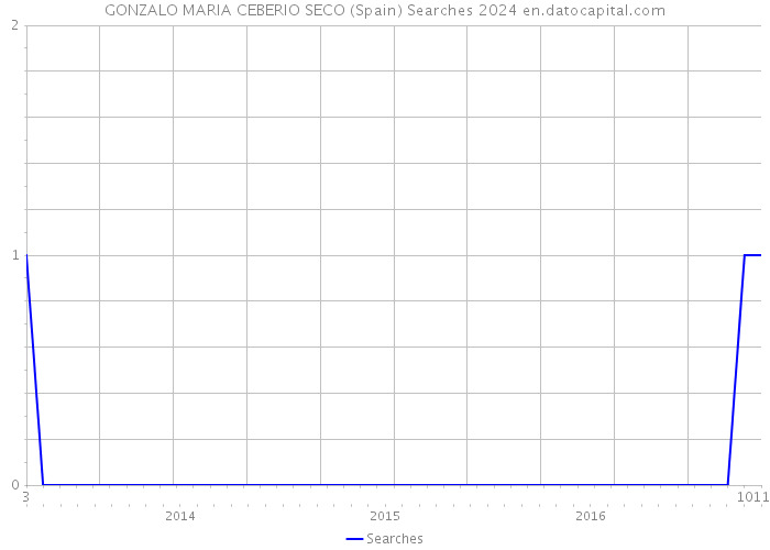 GONZALO MARIA CEBERIO SECO (Spain) Searches 2024 