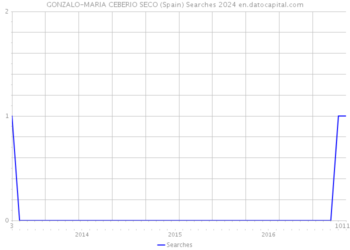 GONZALO-MARIA CEBERIO SECO (Spain) Searches 2024 