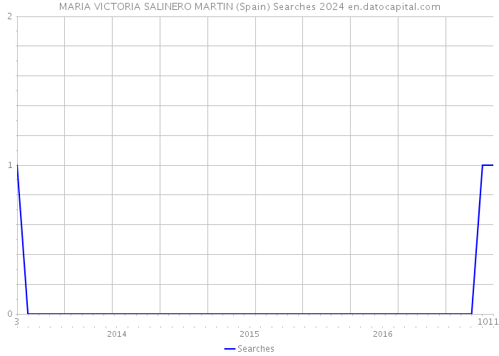 MARIA VICTORIA SALINERO MARTIN (Spain) Searches 2024 