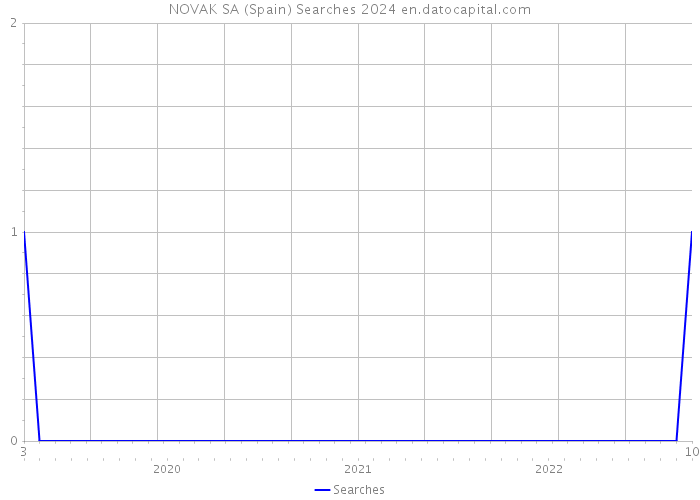 NOVAK SA (Spain) Searches 2024 