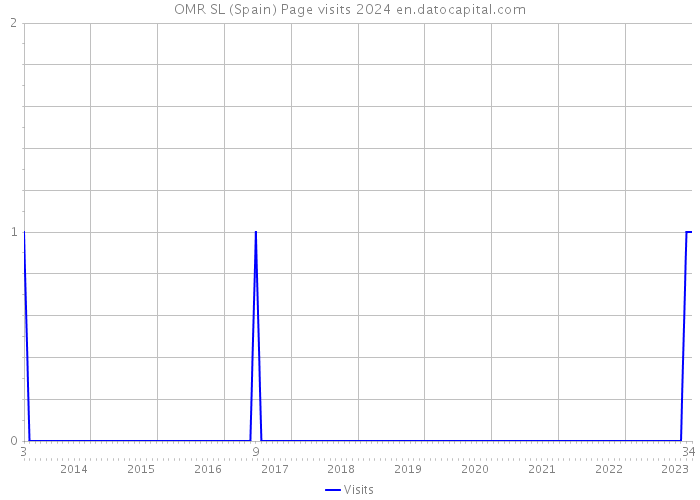 OMR SL (Spain) Page visits 2024 