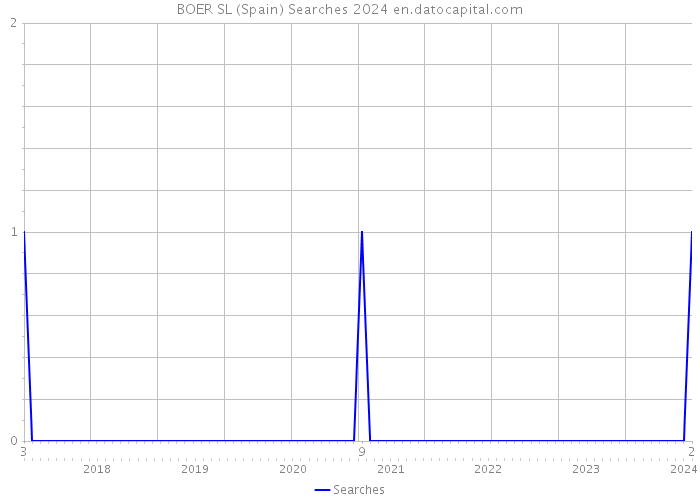 BOER SL (Spain) Searches 2024 