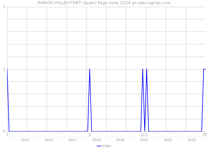RAMON VALLES FORT (Spain) Page visits 2024 