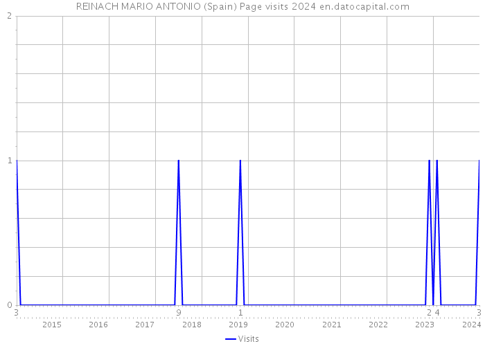 REINACH MARIO ANTONIO (Spain) Page visits 2024 
