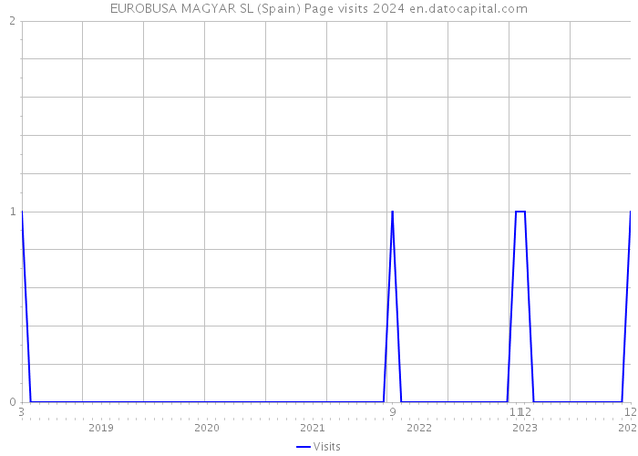 EUROBUSA MAGYAR SL (Spain) Page visits 2024 