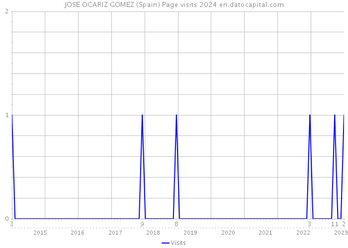 JOSE OCARIZ GOMEZ (Spain) Page visits 2024 