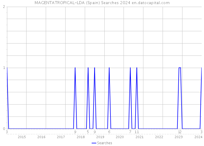 MAGENTATROPICAL-LDA (Spain) Searches 2024 