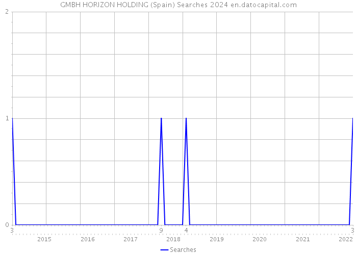 GMBH HORIZON HOLDING (Spain) Searches 2024 