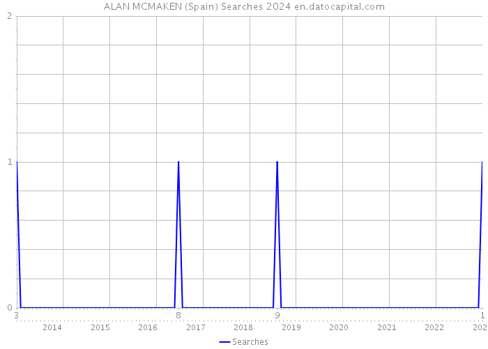 ALAN MCMAKEN (Spain) Searches 2024 
