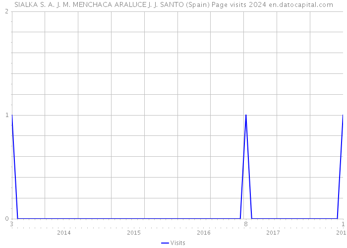 SIALKA S. A. J. M. MENCHACA ARALUCE J. J. SANTO (Spain) Page visits 2024 