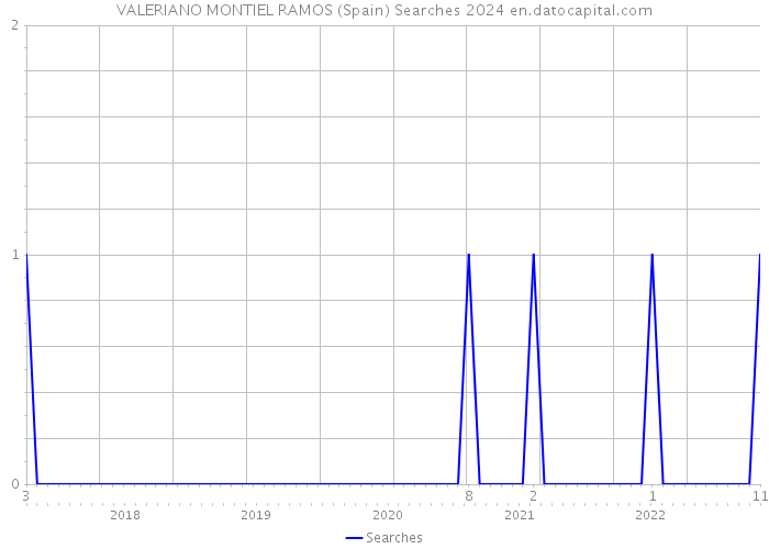 VALERIANO MONTIEL RAMOS (Spain) Searches 2024 