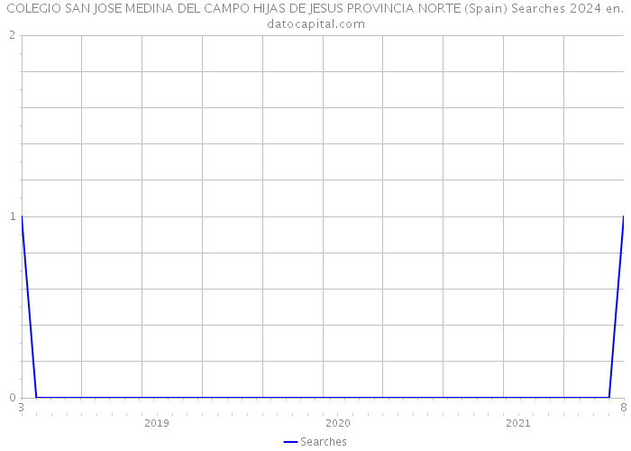 COLEGIO SAN JOSE MEDINA DEL CAMPO HIJAS DE JESUS PROVINCIA NORTE (Spain) Searches 2024 