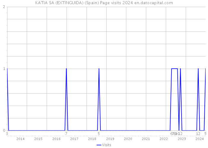 KATIA SA (EXTINGUIDA) (Spain) Page visits 2024 