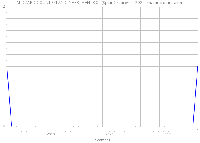 MIDGARD COUNTRYLAND INVESTMENTS SL (Spain) Searches 2024 