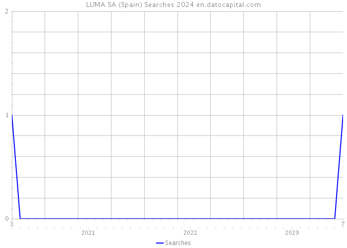 LUMA SA (Spain) Searches 2024 